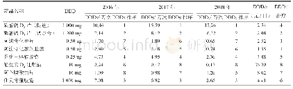 表4 2016—2018年骨质疏松药DDD、DDDs、DDDc及排序