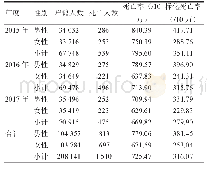 表1 2015—2017年上海大华地区不同年度和性别死亡情况