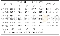 表2 2014—2018年上海江川社区不同年龄组居民伤害发生（/万）情况