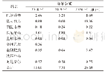 《表2 抗流感药的全球年销售额/亿美元a)》