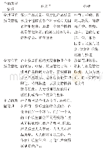 表2 全面质量管理在GSP中的体现