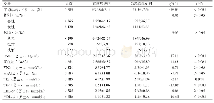 表1 正常血尿酸和高尿酸血症受试者的临床资料比较