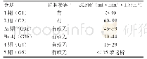 表7 糖尿病患者CKD分期
