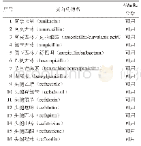 表3 180个抗菌药物的AWaRe分级