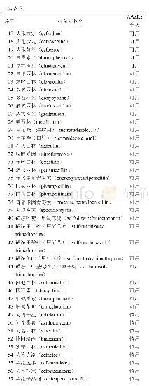 《表3 180个抗菌药物的AWaRe分级》