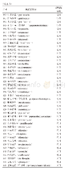 表3 180个抗菌药物的AWaRe分级