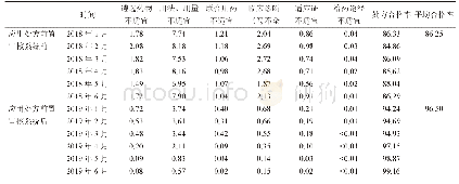 表1 应用处方前置审核系统前后门诊处方各不合理类型占比及处方合格率