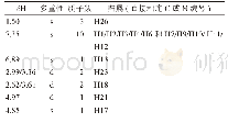 表1 1H-NMR数据：他唑巴坦合成中环合反应中间体的异构体分离与二维核磁解析