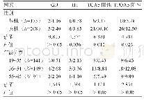 表2 自身免疫性甲状腺疾病性别和年龄分布（n/%）