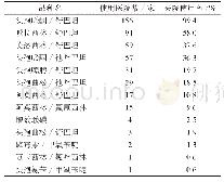 表4 157家三级综合医院所用不推荐使用的抗菌药物品种及其医院使用率