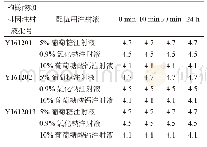 表2 各配伍溶液pH的测定结果