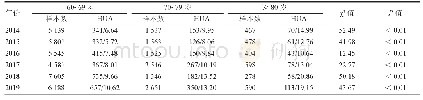 表3 2014—2019年上海长征镇社区老年人HUA患病率的年龄分布