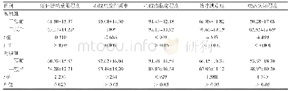 《表1 两组患者干预前后SAQ评分比较》