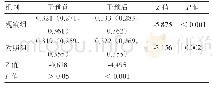 表1 两组干预前后骨密度变化情况[g/m2,M(IQR)]