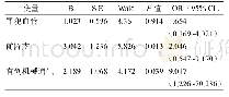 表2 危险因素logistic回归分析结果