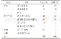 表1 患儿的诊断类别：71例儿科雾化吸入类药物使用的合理性分析