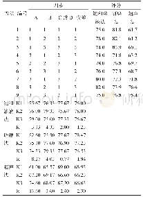 表3 极差分析结果：感冒清热颗粒挥发油的β-环糊精包合工艺比较及稳定性研究