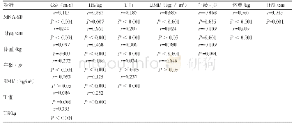 表2 营养状况和不同测量参数之间相关性分析