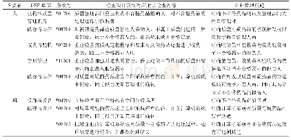 表3 GSP在不合格药品管理中的应用