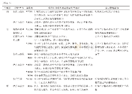 表3 GSP在不合格药品管理中的应用