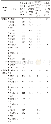 表2 3组抗菌药物累计使用强度占总累计使用强度的百分比