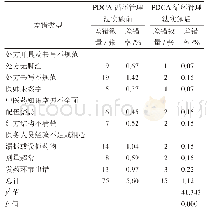 表1 PDCA循环管理法实施前后中药处方调配差错情况