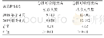 表1 2018年与2019年同期急性呼吸道疾病就诊情况