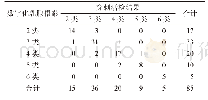 《表1 数字化乳腺摄影与穿刺活检结果比较/n》