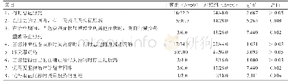 表1 两组干预后Morisky用药依从性问卷结果比较