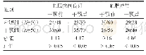 表1 两组患者干预前后血压控制和血脂异常情况比较