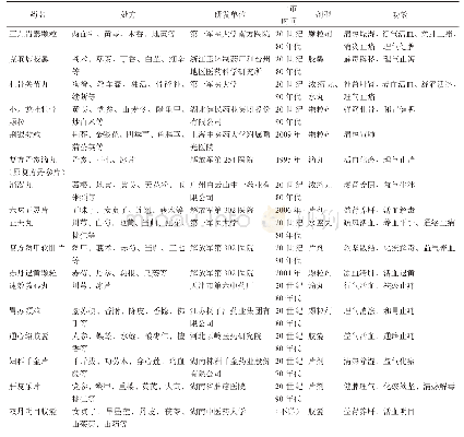 表1 部分医疗机构中药制剂转化为中药新药的实例[7-11]