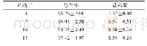 表2 TPL不同投药量对载体包封率和载药量的影响/%（n=3)