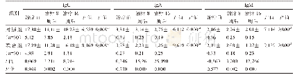 表3 两组免疫球蛋白指标比较（±s,g/L)