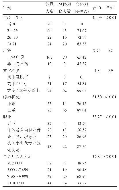 表2 不同组别调查对象对宫颈癌防治知识的认知情况