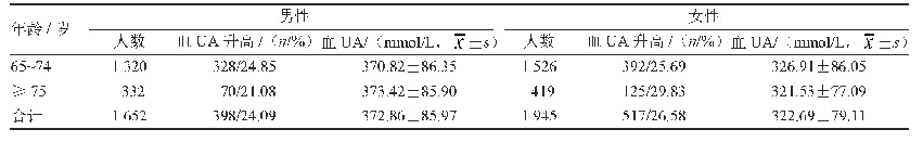 表1 不同年龄与性别血UA水平和血UA升高检出情况