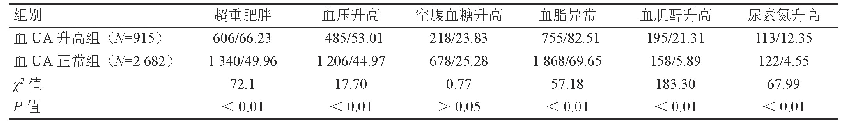 《表3 血UA升高组与血UA正常组临床指标比较》