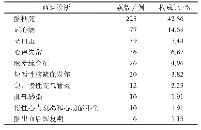 表2 前10位西医诊断频数情况（总频数=524)