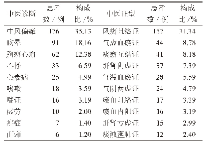 表3 前10位中医诊断及证型情况