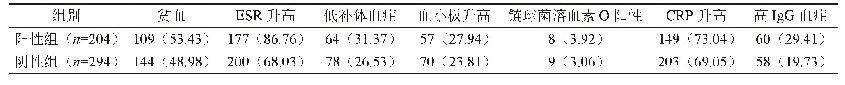 表3 Ig G-RF与患者各实验室指标的关系/例（%）