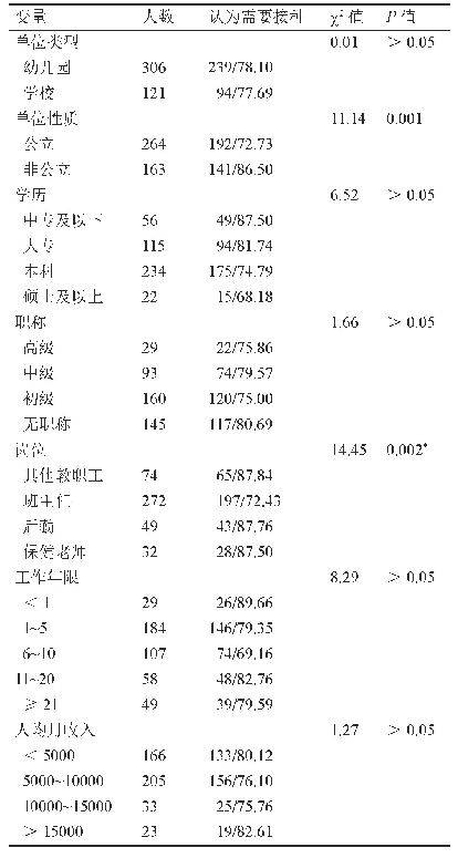 表1 调查对象对是否需要接种流感疫苗的态度调查