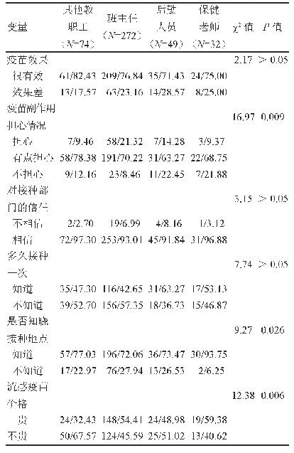 表2 流感疫苗接种相关知识认知情况（n/%）