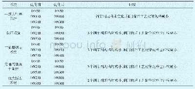 《表1 调压、稳压、调流系统优化前后的阀门规格对比表》