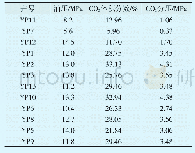 《表1 松南气田气井采出介质CO2统计》