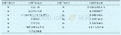 表1 井喷事故中间事件统计