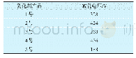 表1 不同供应商生产的乳化剂产品破乳电压测定结果