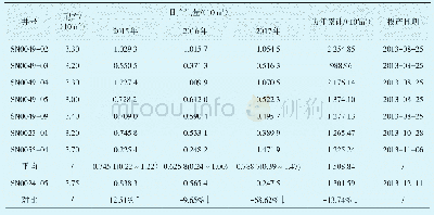 表1 2015年—2017年A井产气量统计