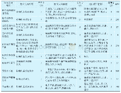 表1 提高机采系统效率过程故障模式与影响（FMEA）分析