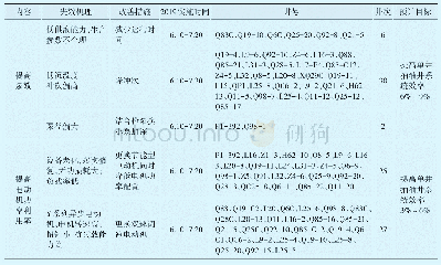 表3 提高机采系统效率工作量安排