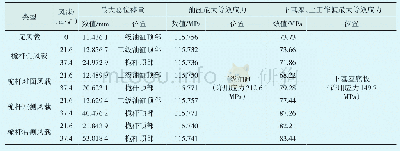 表1 最大正常作业工况下有限元分析结果