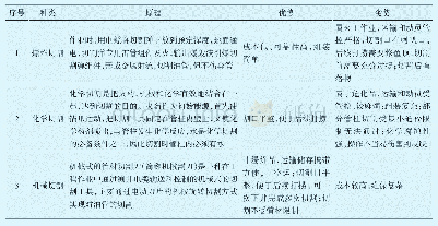 表1 车身板件模态频率：径向切割技术在海上气田修井作业中的应用